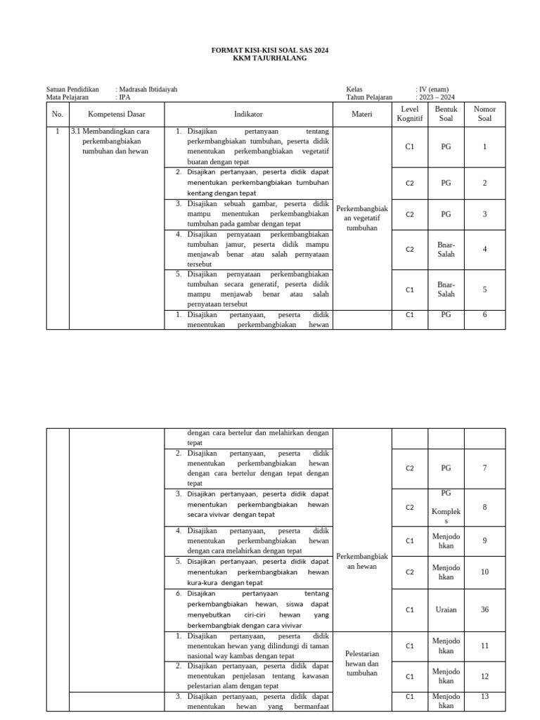 Kisi-Kisi Soal IPA Kelas IV 2024 PDF Kisi-Kisi Soal IPA Kelas IV 2024 PDF